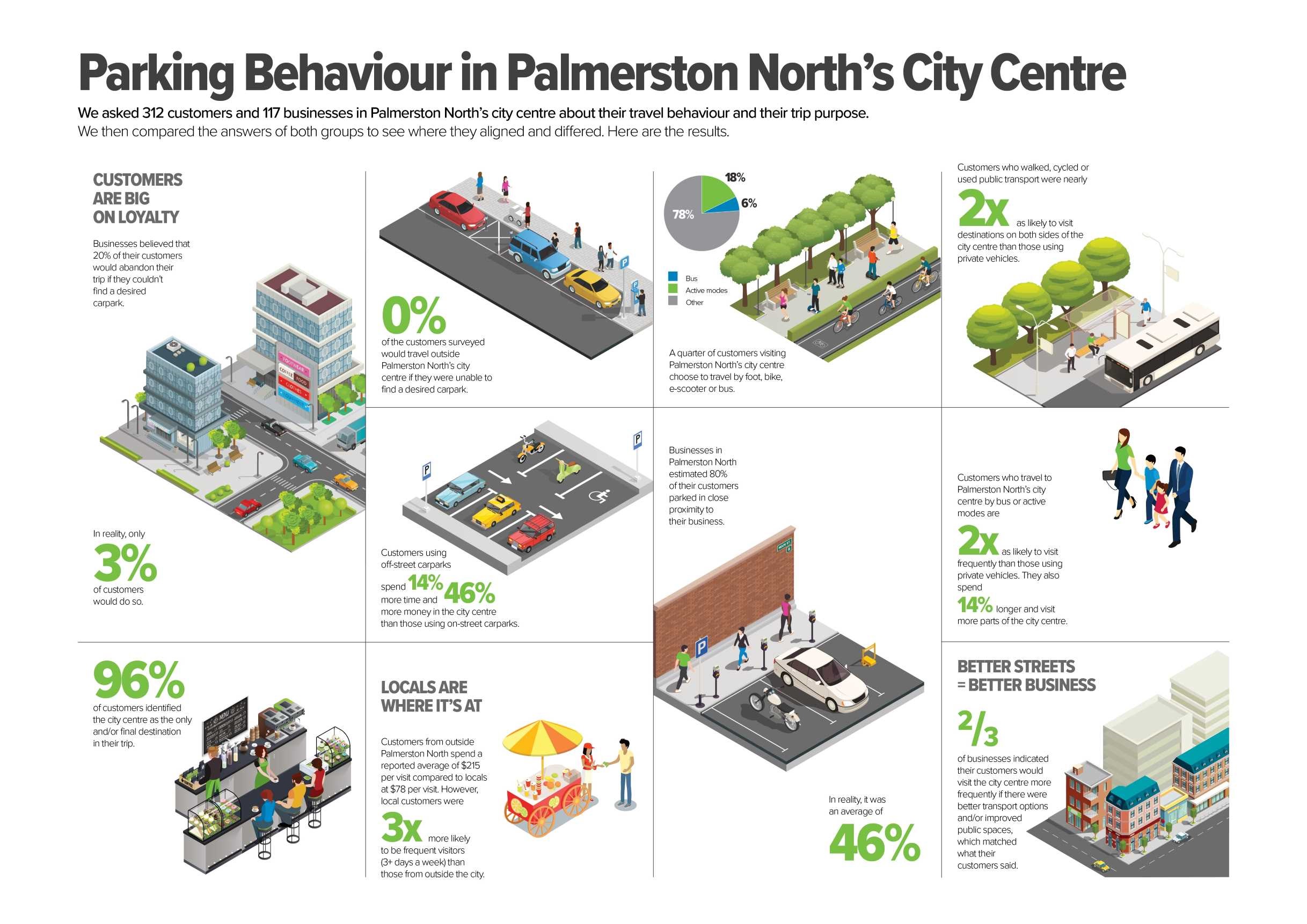 Statistical information about parking behaviour in Palmerston North city centre.