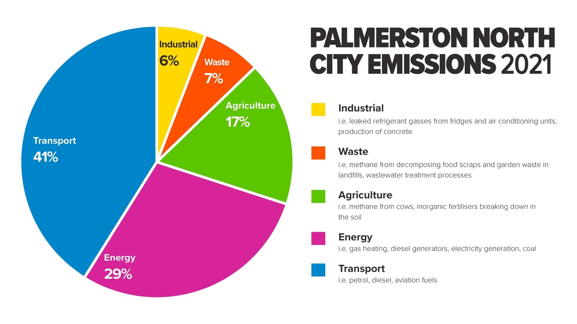 Pie chart showing a breakdown of Palmerston North's 2021 carbon emissions. Transport and energy are responsible for almost three quarters of all emissions.
