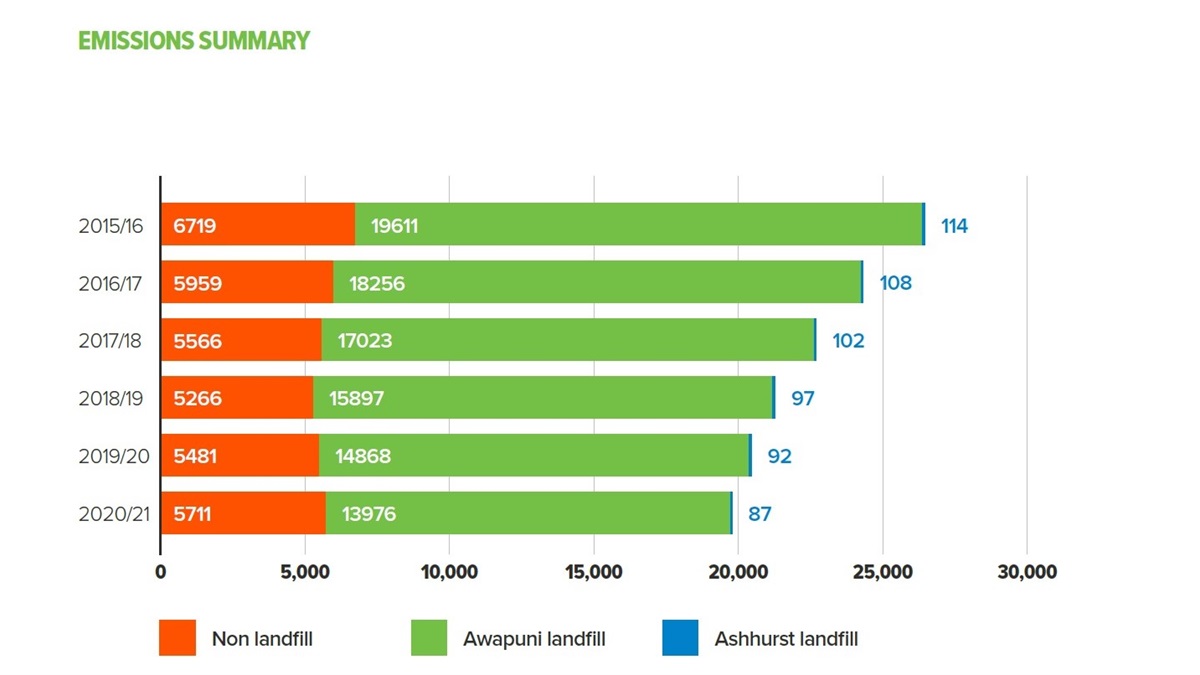 Table shows a steady reduction in council carbon emissions from 2016 to 2021.