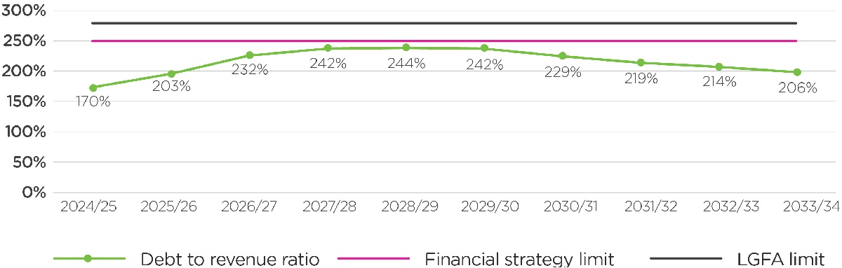 A line chart shows the debt to revenue ratio of PNCC