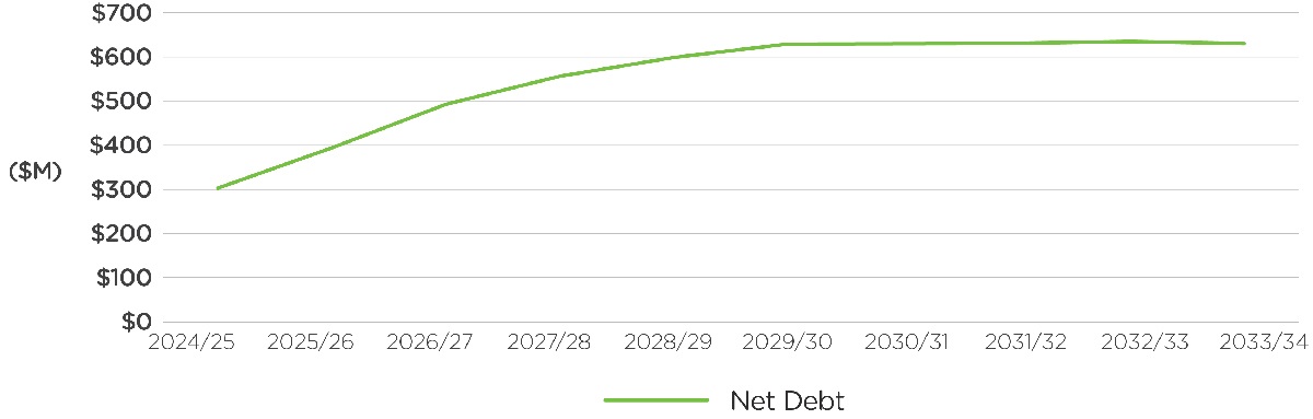 A line chart shows net debt forecast for PNCC in the next 10 years