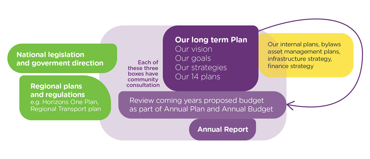 Diagram showing how we arrive at our long-term plan and all the components that are involved.