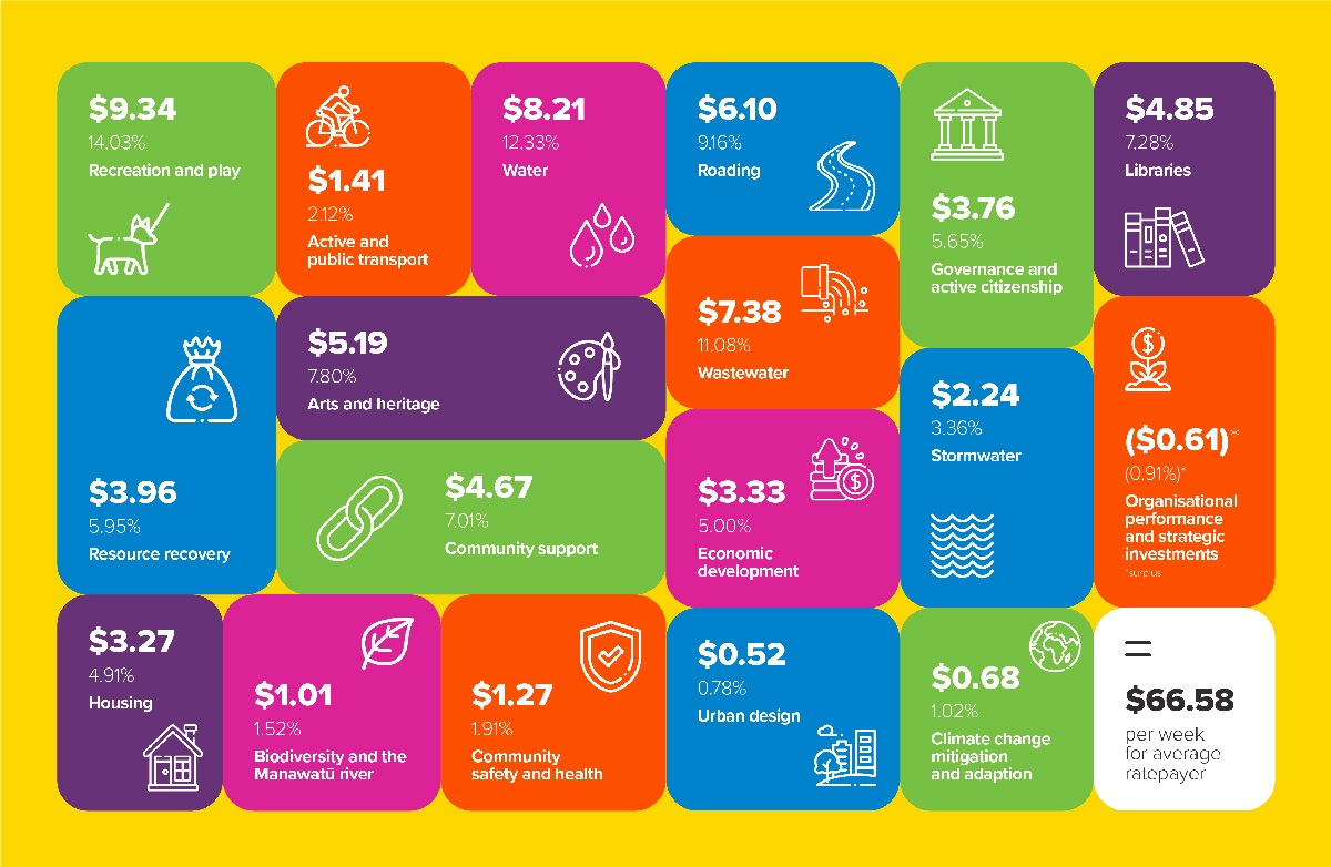 Rates for 202425 Palmerston North City Council