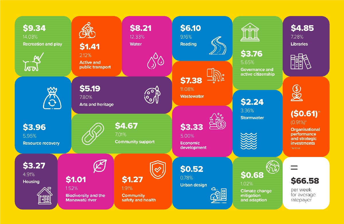 Infographic showing the cost of council services equates to $66.58 a week for the average ratepayer.