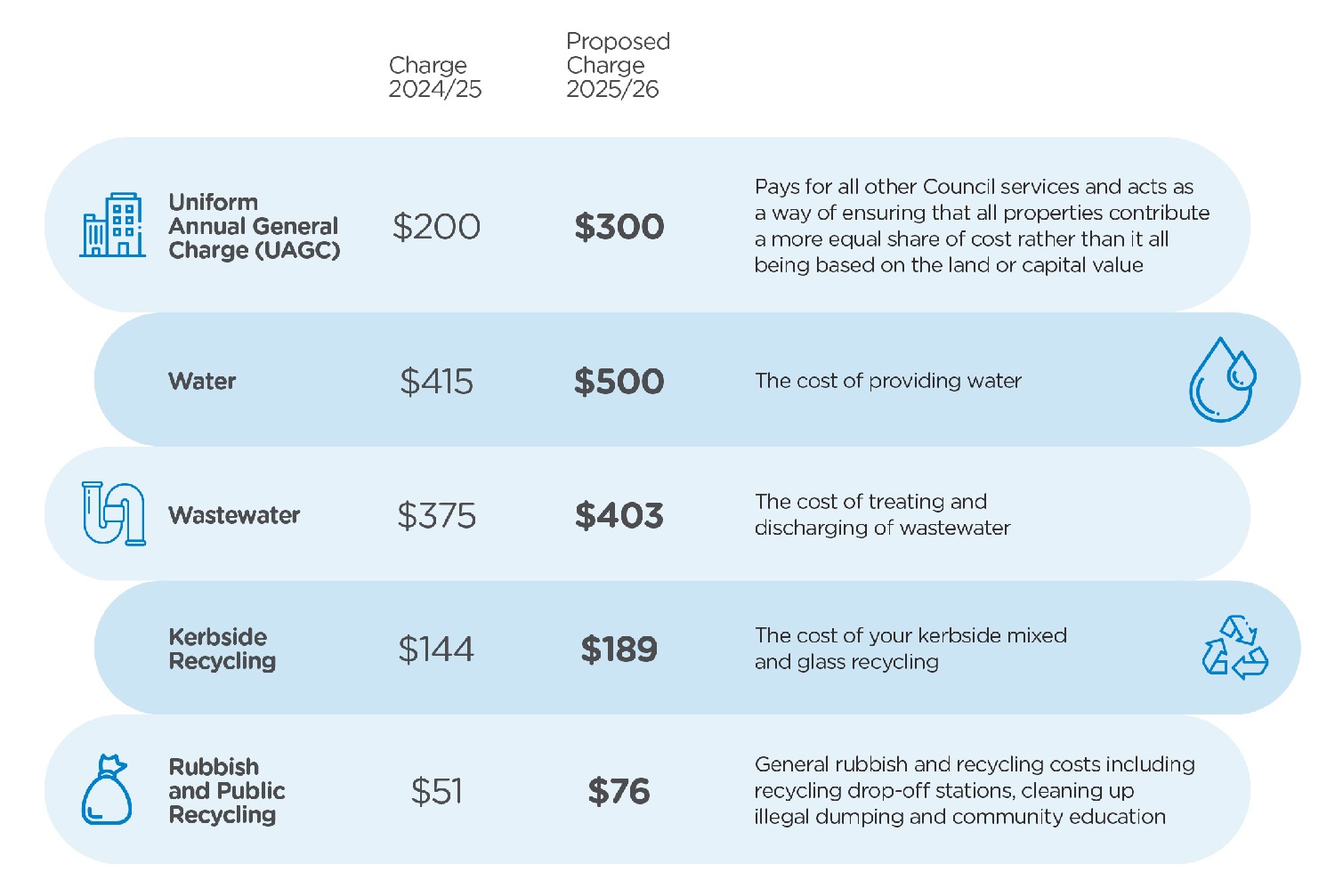 image shows proposed changes on fixed service charges in financial year 2025-26