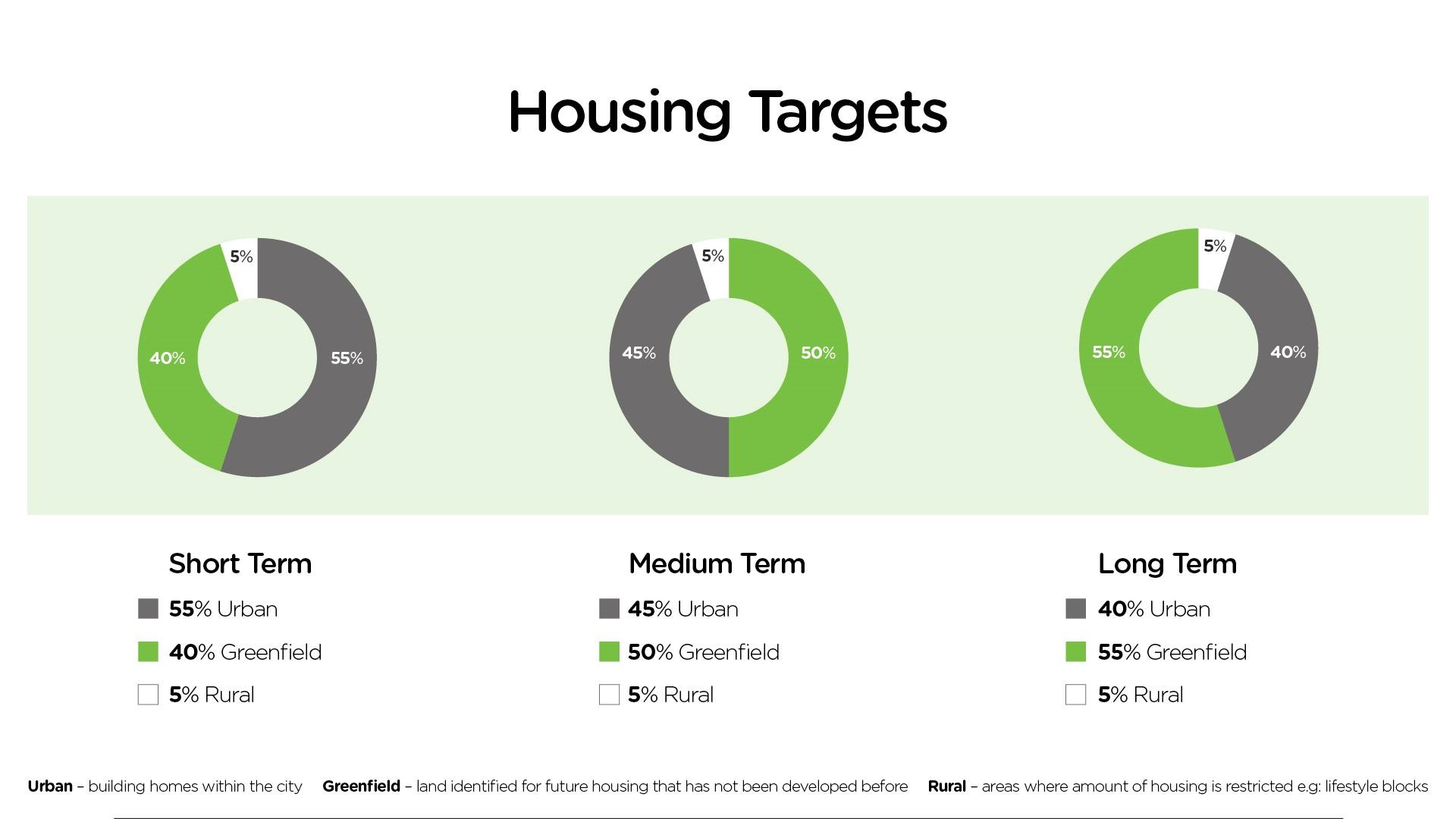 Palmy plans to build more homes in urban areas than greenfield areas in the short term.
