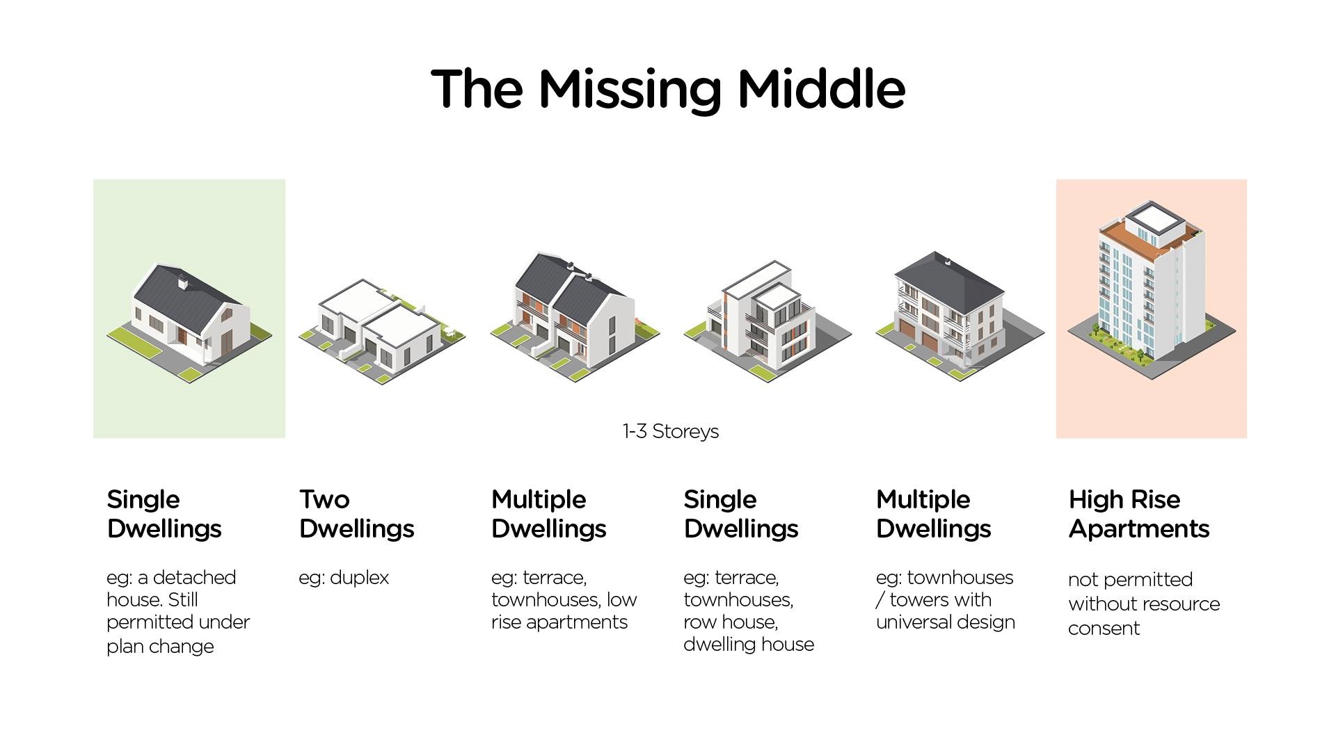 If single dwellings are one end of a sliding scale that has high-rise apartments at the other end, then other housing types are the missing middle.