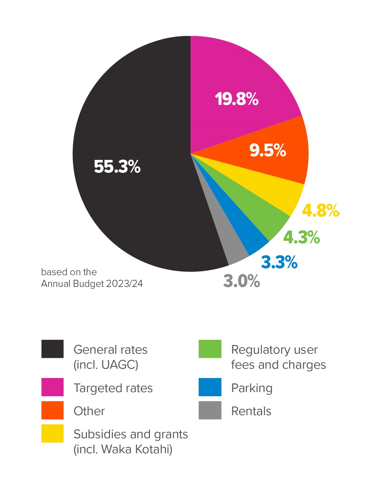 How much council gets from various income streams, with rates making up about three-quarters and the remainder from parking, rentals, fees and charges, subsidies etc.
