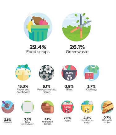 Proportion of divertible materials sent to landfill (things that could be recycled, composted, reused or recovered)