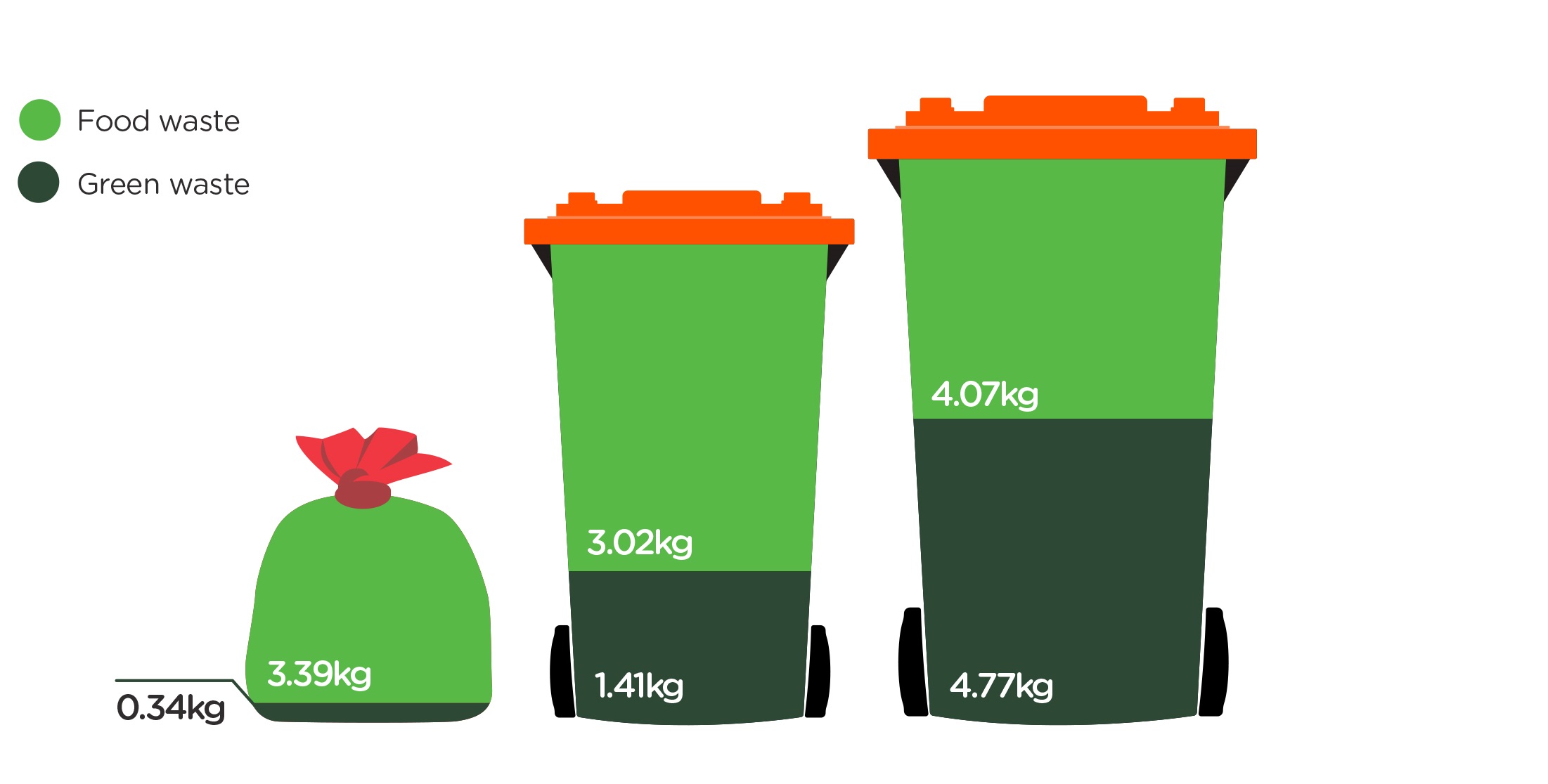 A graphic shows total weight of food and green waste in kerbside collections per week