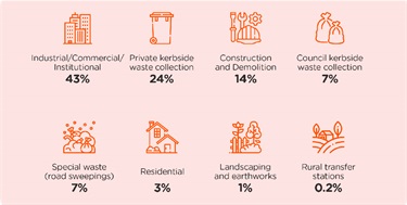 Proportion of waste sent to landfill by source of the waste by weight