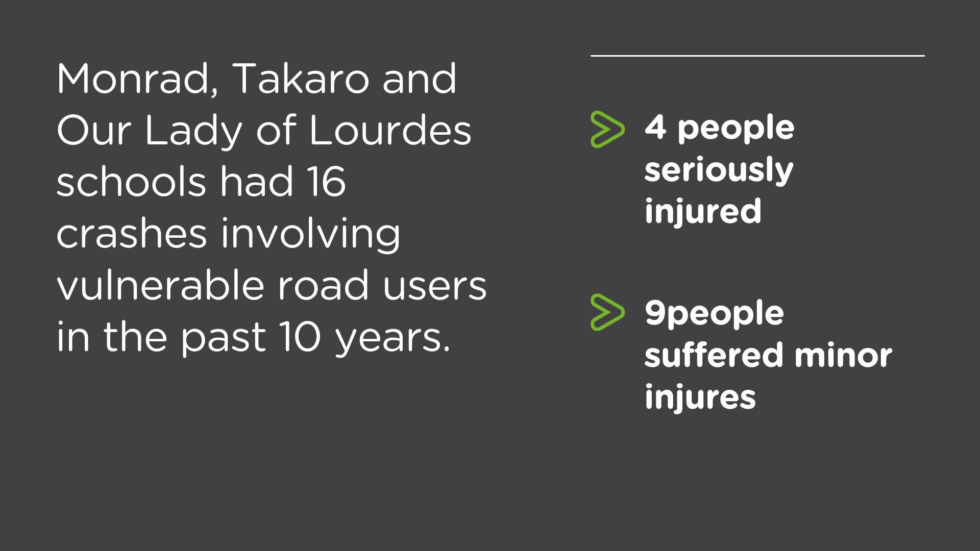 Image shows injury and crash numbers around Monrad and Takaro Schools in the past 10 years