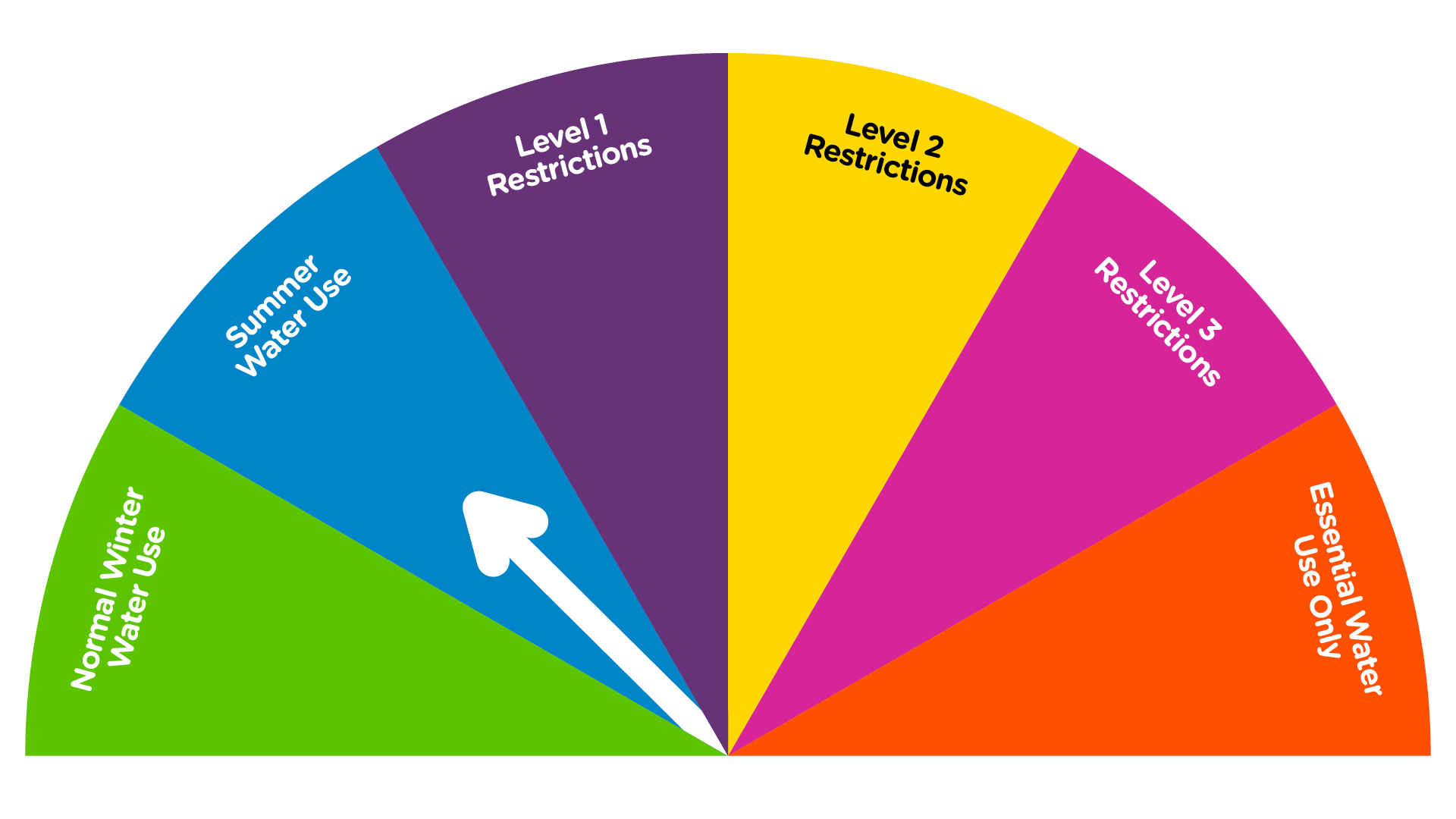Dial shows arrow pointing towards summer water use.