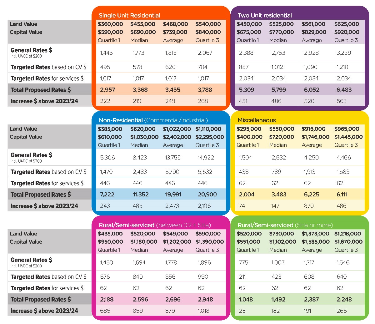 Rates for 202425 Palmerston North City Council