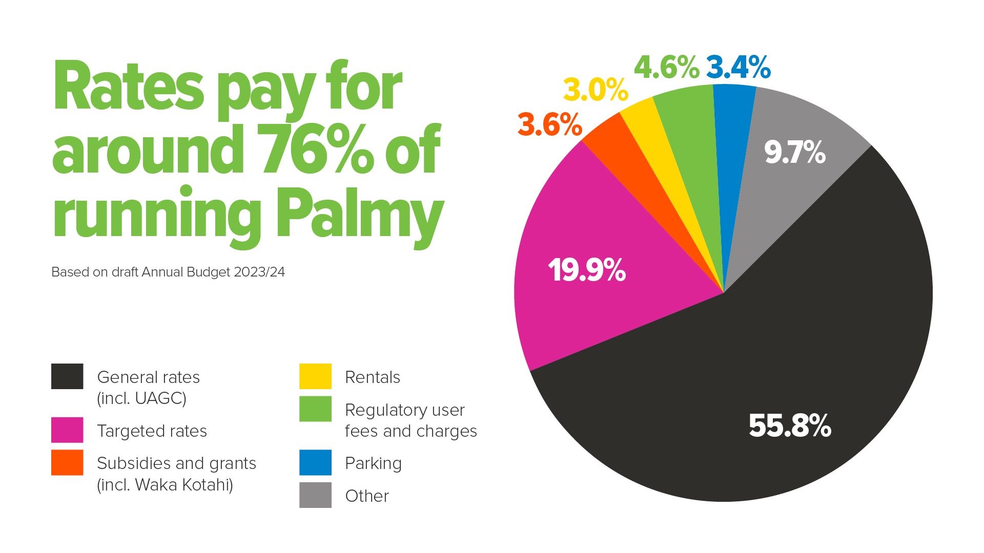 Graph showing the percentage of services paid for by rates (76%) compared to other funding sources.