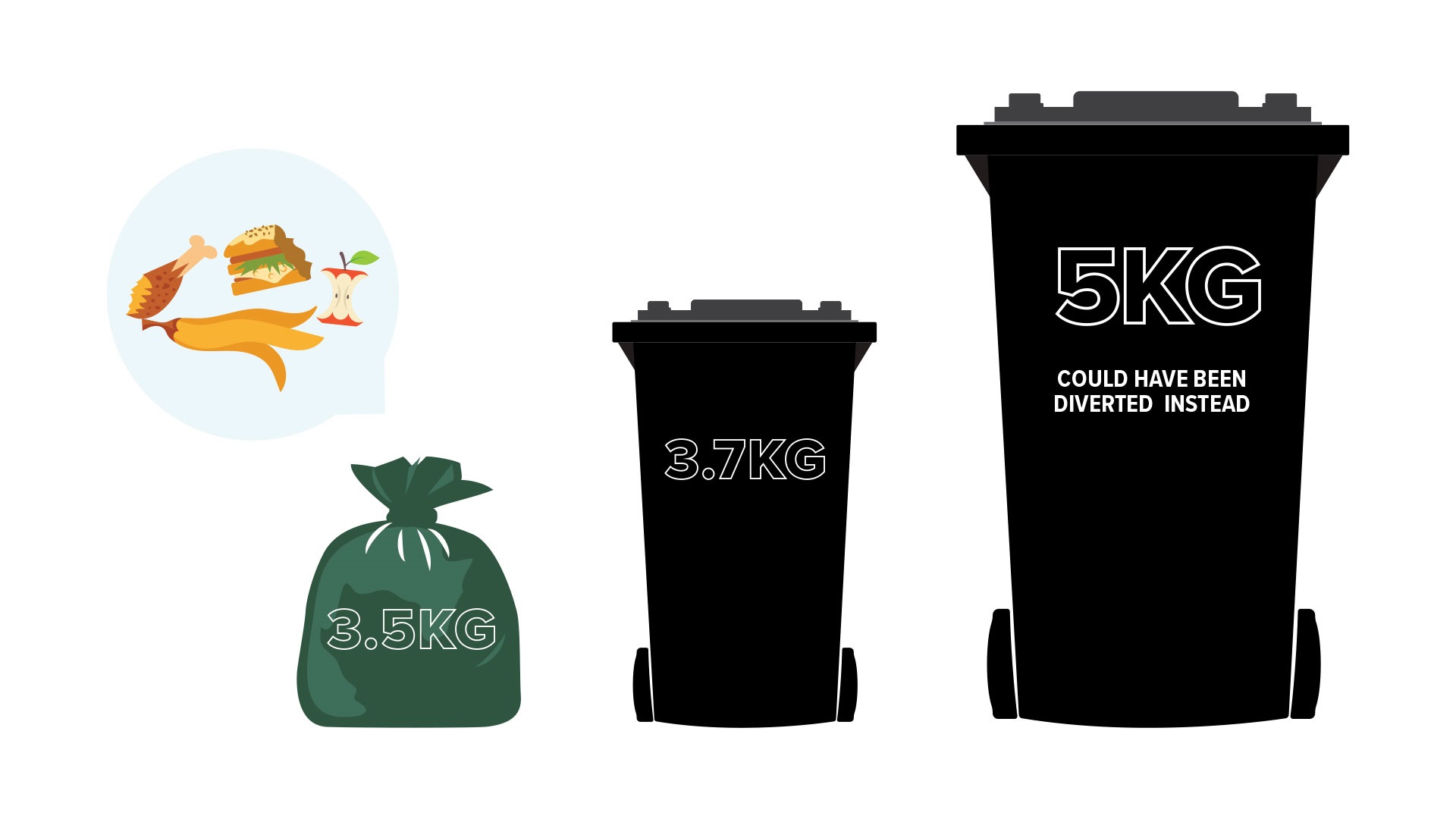 In Palmy, the average household using a bag for rubbish throws away 3.5kg of food a week, compared to 3.76kg for a household with a small wheelie bin, and 5.03kg in a large wheelie bin. 