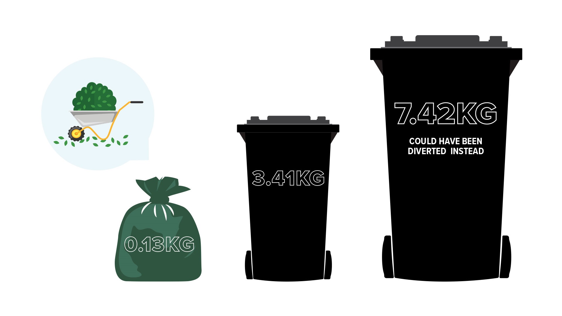 Infographic shows the comparison between how much green waste is thrown out in a typical rubbish bag (0.13kg), small bin (3.41kg) and large bin (7.42kg).