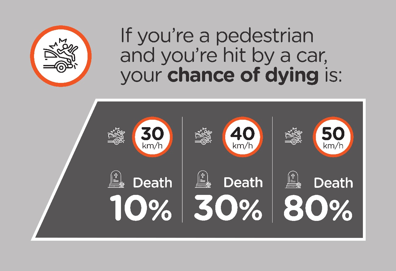 If you're a pedestrian and you're hit by a car, your chance of dying increases with speed - only 10% will die if the car is driving at 30kph, compared to 80% at 50kmh.