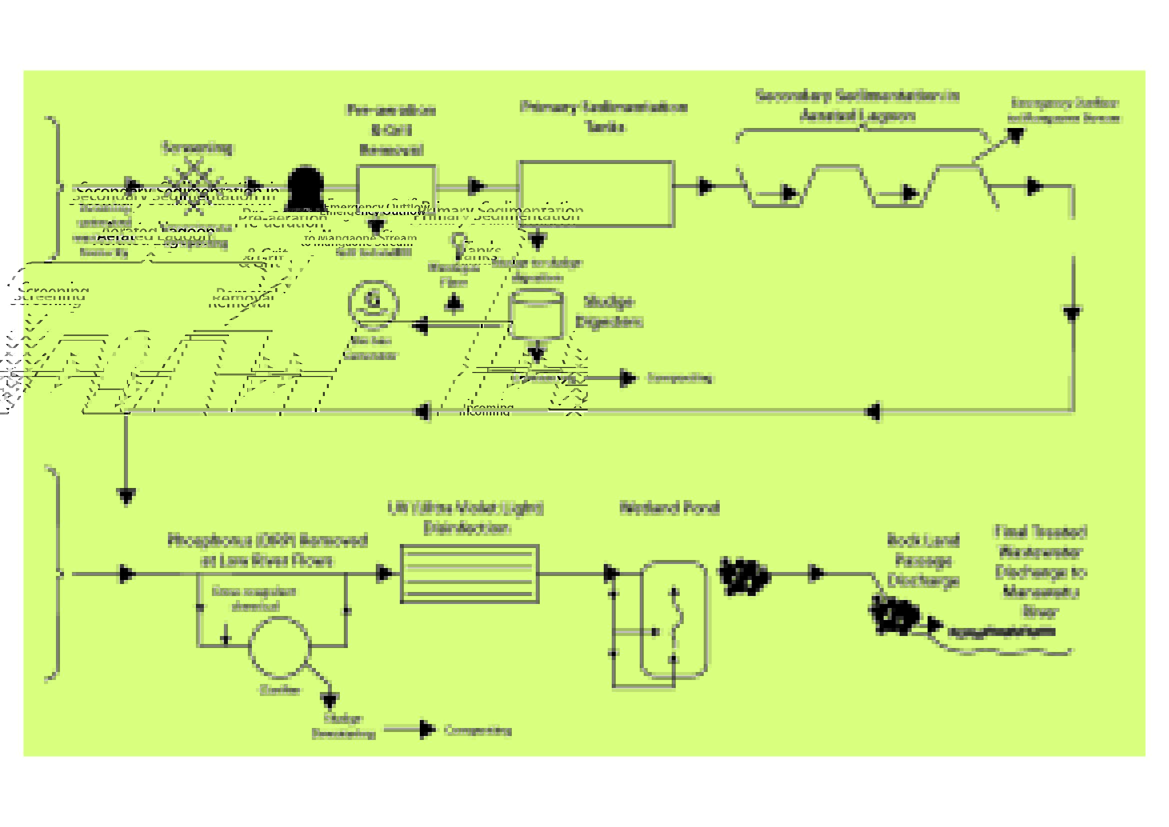 Diagram showing the process for treating Palmerston North wastewater before it is discharged into Manawatū River.