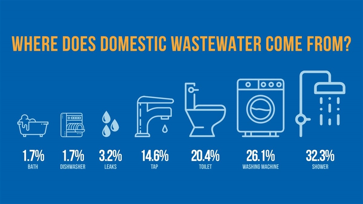 Infographics and statistics of where wastewater is generated in your home: 1.7% each bath and dishwasher, 3.2% leaks, 14.6% tap, 20.4% toilet, 26.1% washing machine, 32.3% shower.