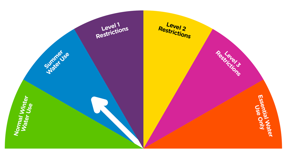 Dial shows arrow pointing towards summer water use.