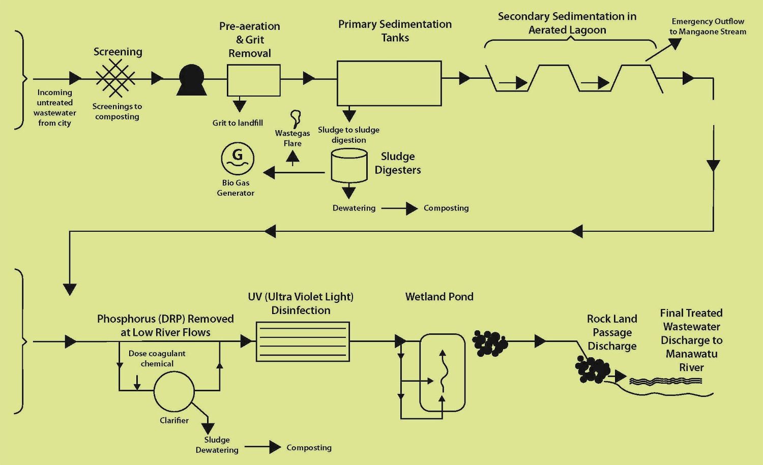 Diagram showing the process for treating Palmerston North wastewater before it is discharged into the river.